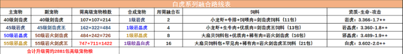 《创造与魔法》白虎怎么融合 2022白虎融合表分享