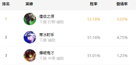 LOL国服现版本最高胜率的五个ADC，掌握一个直冲钻石段位！