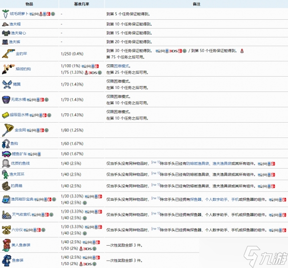 《泰拉瑞亚》渔夫任务奖励有哪些？渔夫任务奖励大全