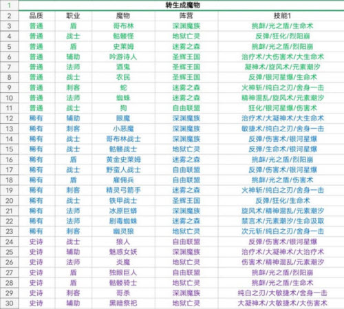 《转生成为魔物》魔物图鉴一览