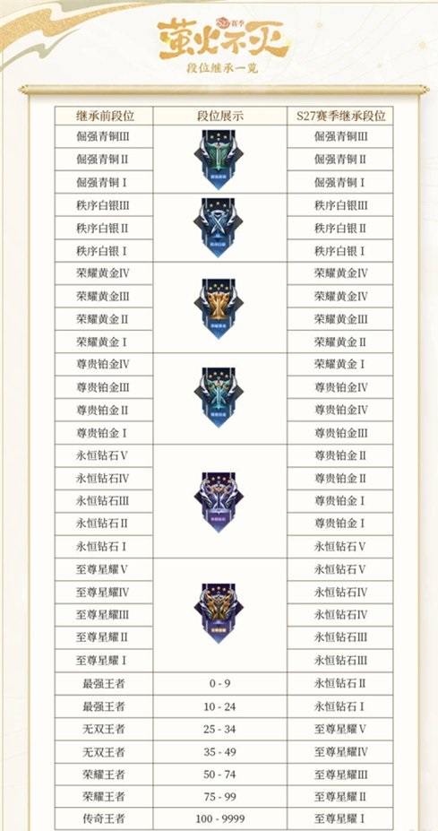 《王者荣耀》段位排列图
