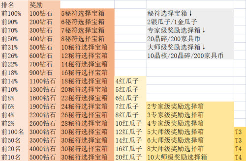 《剑与远征》猎宝角逐玩法详解