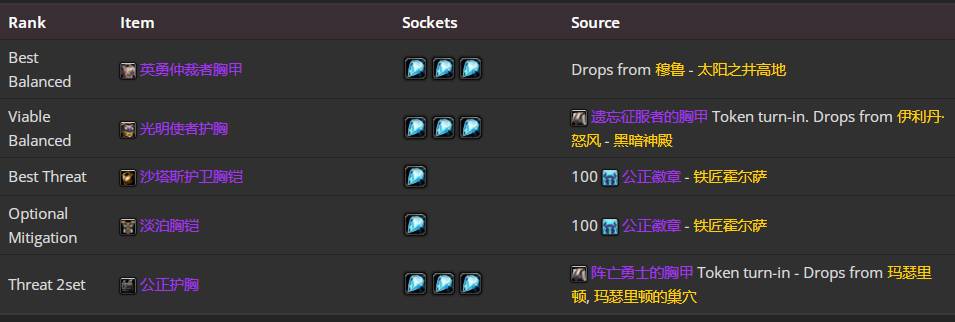 魔兽世界TBC怀旧服P5防骑BIS装备汇总