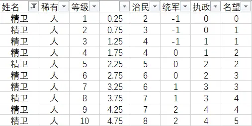《无悔华夏》名臣精卫优缺点解析