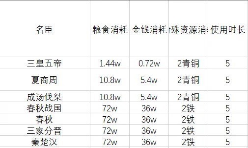 《无悔华夏》名臣精卫优缺点解析