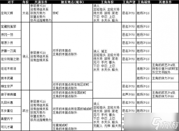 《太阁立志传V DX》行侠仗义剧情如何触发？行侠仗义剧情触发方法