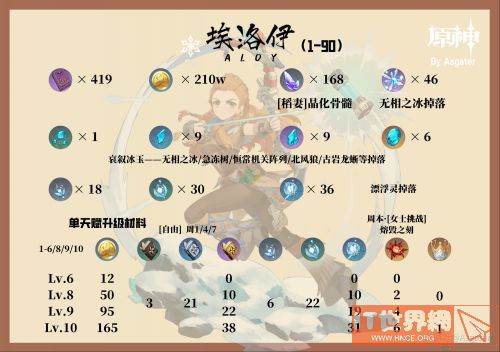 原神埃洛伊突破材料及获取方式一览最新2022